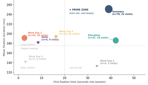 Chart of mean fixation duration against first-fixation time, with a prime zone marked