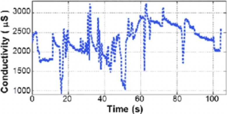Galvanic skin conductance trace showing changes in arousal over a 100-second session