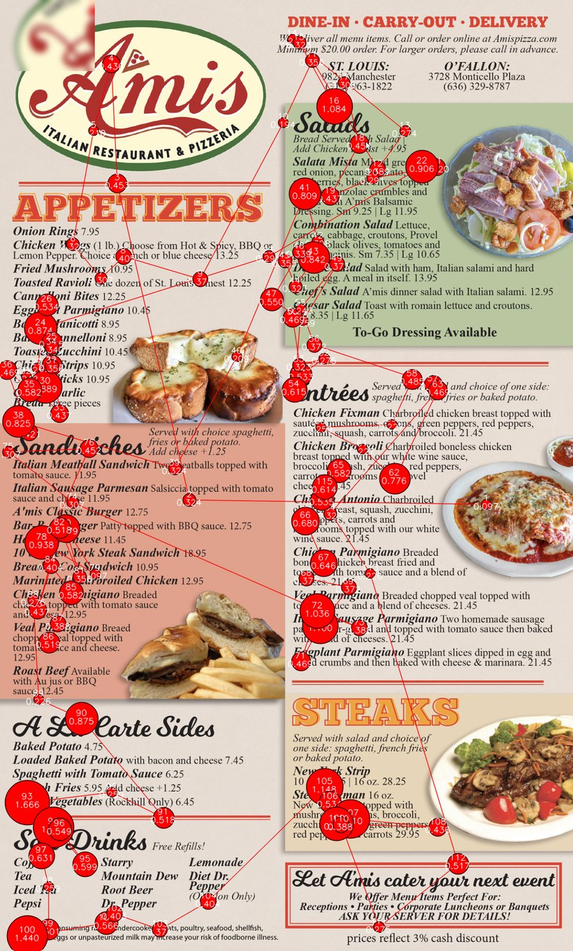 Fixation path over a dense restaurant menu, with numbered fixations and durations