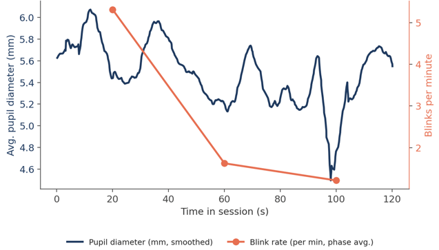 Pupil diameter and blink rate plotted across a viewing session